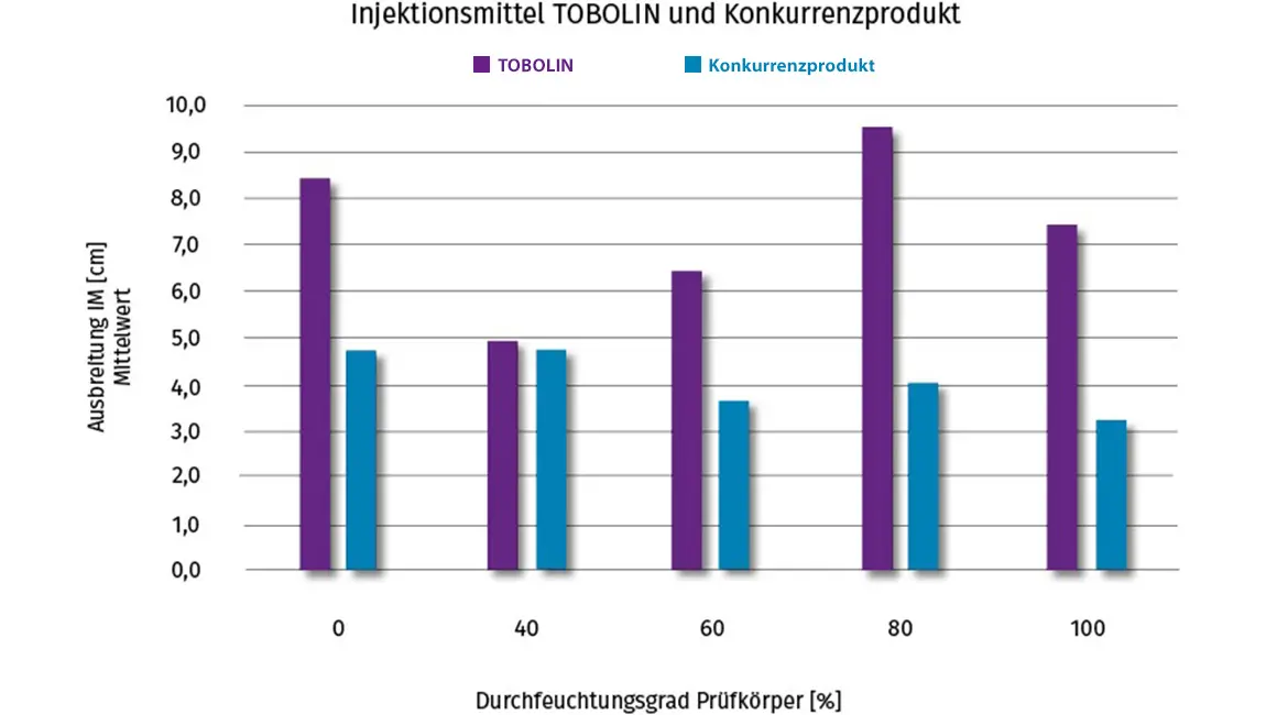 Laborstudie: Aufgeschnittene Probe zur Bestimmung des Wirkradius